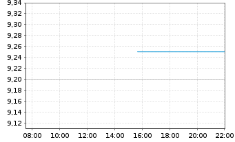 Chart Syndax Pharmaceuticals Inc. - Intraday
