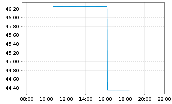 Chart Synchrony Financial - Intraday