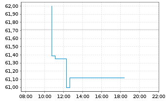 Chart Sysco Corp. - Intraday