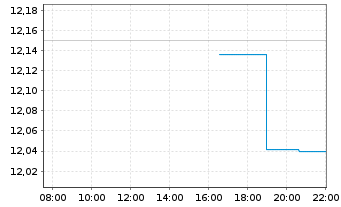 Chart Carlyle Secured Lending Inc. - Intraday