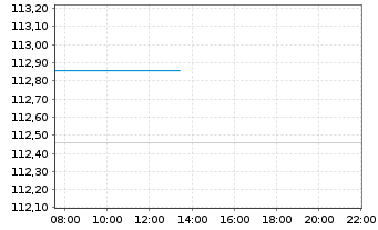 Chart TJX Companies Inc. - Intraday