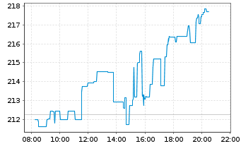 Chart T-Mobile US Inc. - Intraday