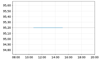 Chart T-Mobile USA Inc. DL-Notes 2021(21/29) - Intraday