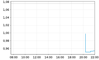 Chart TPI Composites Inc. - Intraday