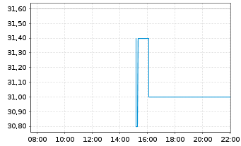 Chart TTM Technologies Inc. - Intraday