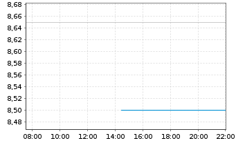 Chart Tactile Systems Tech. Inc. - Intraday