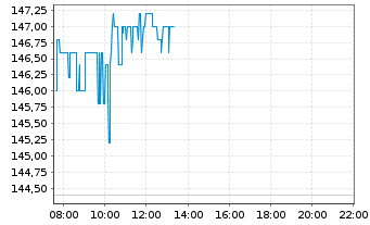 Chart Taiwan Semiconduct.Manufact.Co ADRs - Intraday