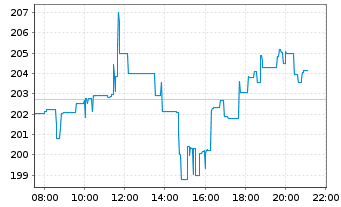 Chart Take-Two Interactive Softw.Inc - Intraday