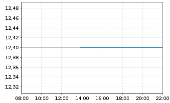 Chart Takeda Pharmaceutical Co. Ltd.(Spons.ADRs) - Intraday