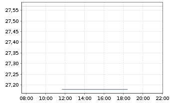 Chart Tanger Inc. - Intraday