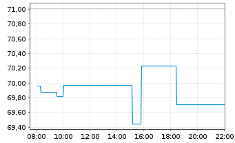 Chart Tapestry Inc. - Intraday