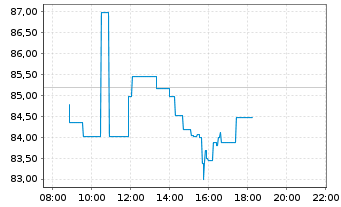 Chart TARGET CORP. - Intraday