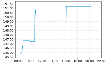 Chart Targa Resources Investments In - Intraday