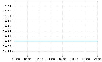 Chart TaskUs Inc. - Intraday