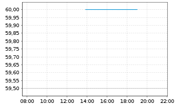 Chart Taylor Morrison Home Corp. - Intraday