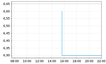Chart Tecogen Inc. - Intraday