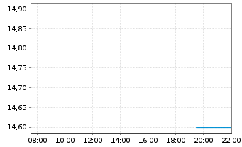 Chart TEGNA Inc. - Intraday