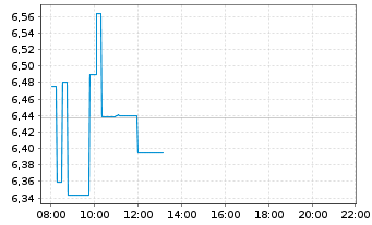 Chart Teladoc Health Inc. - Intraday