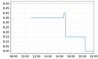 Chart Telecom Argentina S.A. ADRs - Intraday