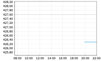 Chart Teledyne Technologies Inc. - Intraday