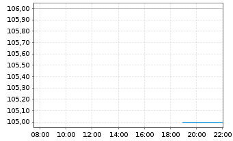 Chart Teleflex Inc. - Intraday