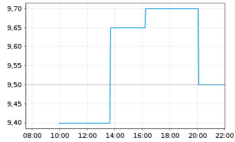 Chart Telefonica Brasil S.A. ADRs - Intraday