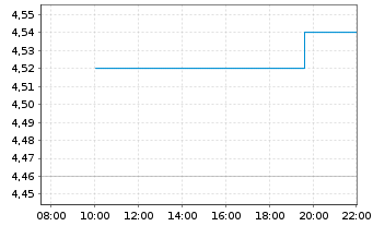 Chart Telefónica S.A. Spons. ADRs - Intraday