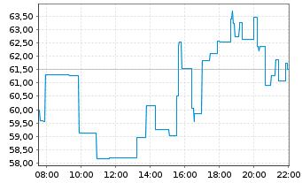 Chart Tempus AI Inc. Reg.Shs A - Intraday