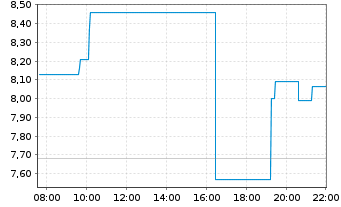 Chart 10X GENOMICS Inc. - Intraday