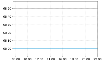 Chart Tennant Co. - Intraday