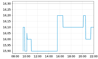 Chart Tencent Music Entertainment Gr ADRs - Intraday