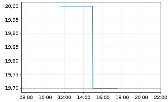 Chart Teradata Corp. - Intraday