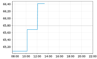 Chart Teradyne Inc. - Intraday