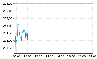 Chart Tesla Inc. - Intraday