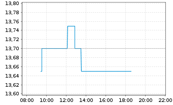 Chart Teva Pharmaceutical Inds Ltd. ADRs - Intraday