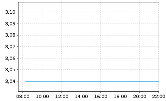 Chart TETRA Technologies Inc. - Intraday