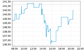 Chart Texas Instruments Inc. - Intraday