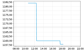 Chart Texas Pacific Land Corp. - Intraday