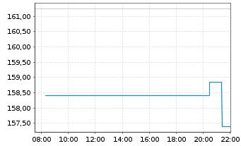 Chart Texas Roadhouse Inc. Cl.A - Intraday