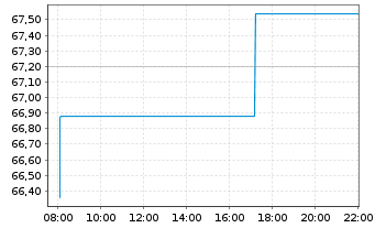 Chart Textron Inc. - Intraday