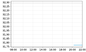 Chart TG Therapeutics Inc. - Intraday