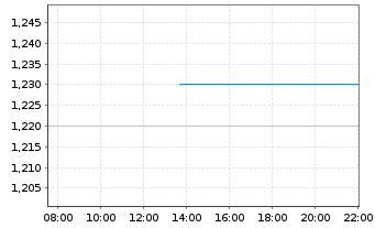 Chart Beauty Health Co., The - Intraday
