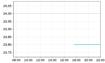 Chart ODP Corp., The - Intraday