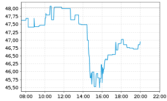 Chart The Trade Desk Inc. - Intraday