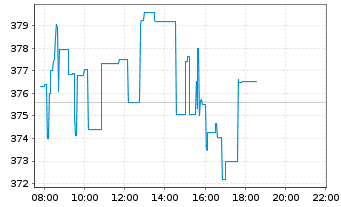 Chart Thermo Fisher Scientific Inc. - Intraday