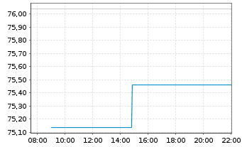 Chart Thor Industries Inc. - Intraday