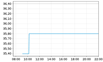 Chart Qifu Technology Inc. ADRs - Intraday