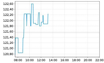 Chart 3M Co. - Intraday