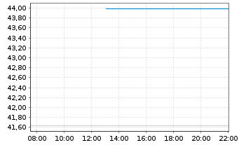Chart Tidewater Inc. (New) - Intraday