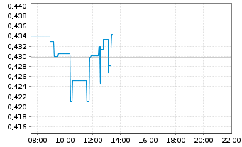 Chart Tilray Brands Inc. - Intraday